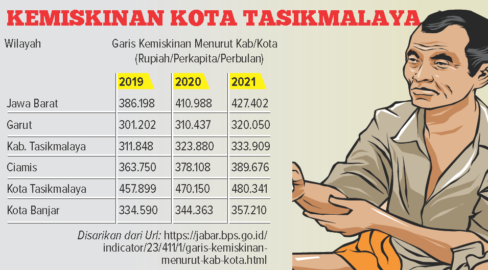 Grafis Kemiskinan Kota Tasikmalaya