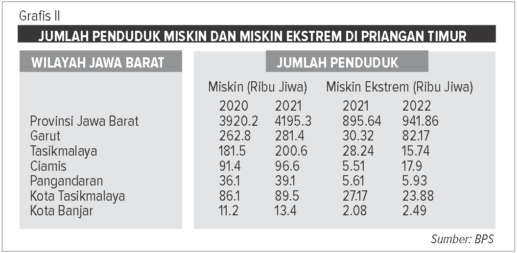 Jumlah Penduduk Miskin dan Miskin Ekstrem di Priangan Timur