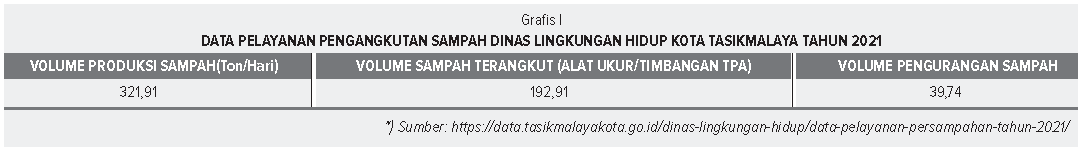 Data Pelayanan Pengangkutan Sampah Dinas Lingkungan Hidup Kota Tasikmalaya Tahun 2021