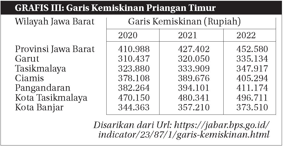 Garis Kemiskinan Priangan Timur