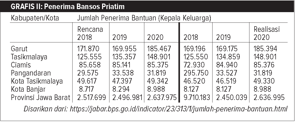 Penerima Bansos Priangan Timur