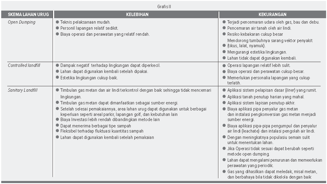 Perbandingan Skema Lahan Urug (Damanhuri, 2004)